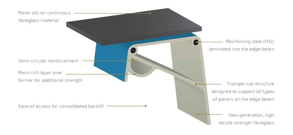 an image explaining the edge beam technology used in Aqua Technics swimming pools